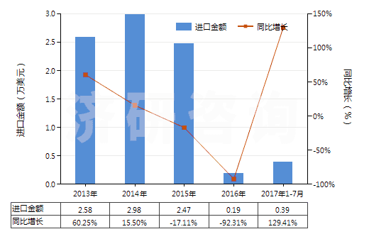 2013-2017年7月中國異丙胺(HS29211920)進口總額及增速統(tǒng)計
